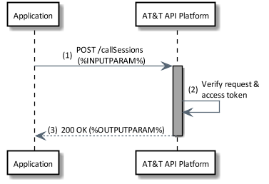 create call session flow diagram