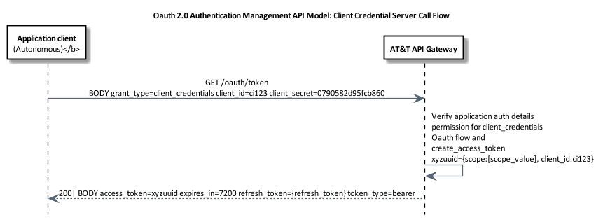 authentication management API model