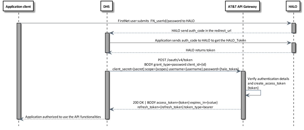 OAuth password grant flow diagram